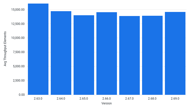 AvgThroughputElementsPerSec by Version