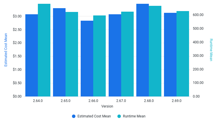 RunTime and EstimatedCost