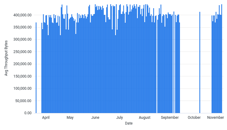 AvgThroughputBytesPerSec by Date