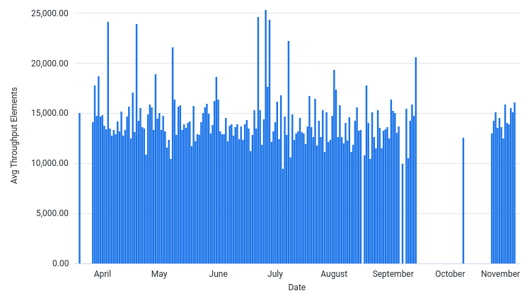 AvgThroughputElementsPerSec by Date