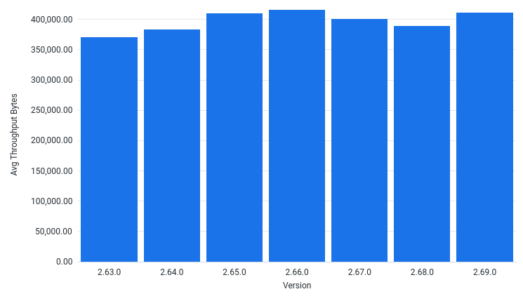AvgThroughputBytesPerSec by Version