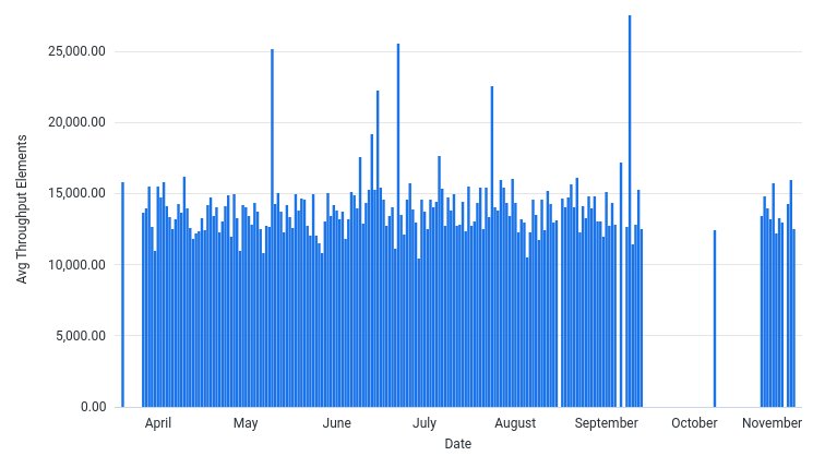 AvgThroughputElementsPerSec by Date
