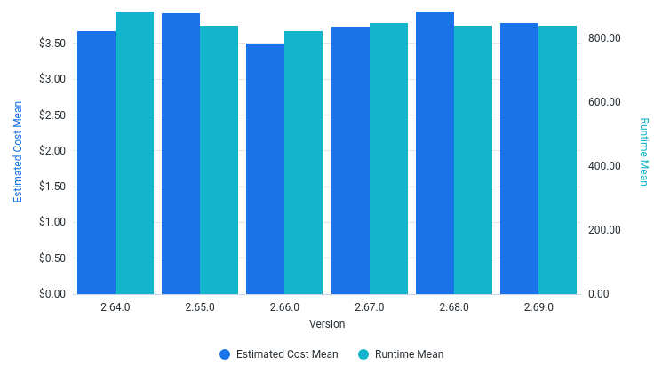 RunTime and EstimatedCost