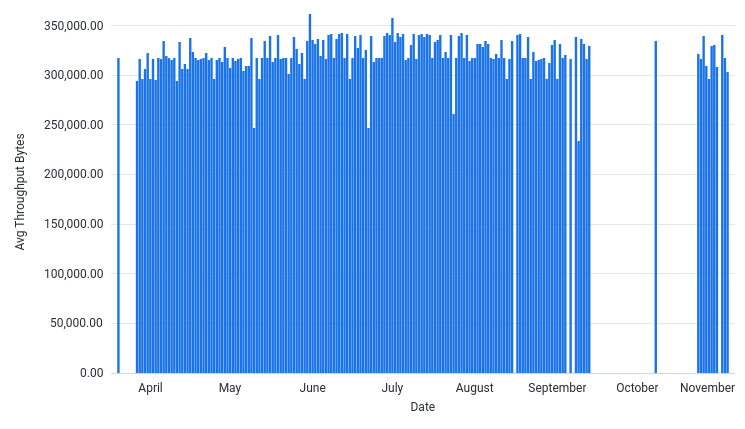 AvgThroughputBytesPerSec by Date
