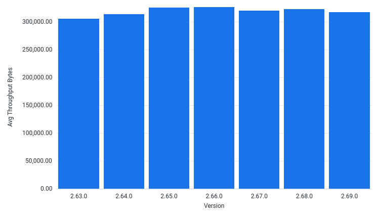 AvgThroughputBytesPerSec by Version