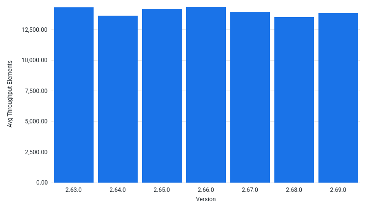 AvgThroughputElementsPerSec by Version