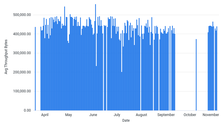 AvgThroughputBytesPerSec by Date