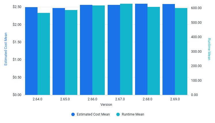 RunTime and EstimatedCost