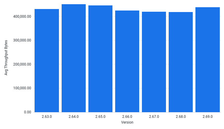 AvgThroughputBytesPerSec by Version