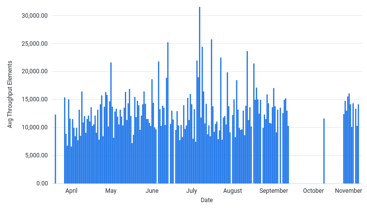 AvgThroughputElementsPerSec by Date