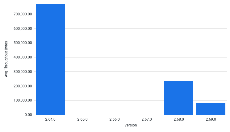 AvgThroughputBytesPerSec by Version