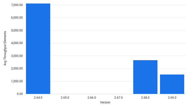 AvgThroughputElementsPerSec by Version