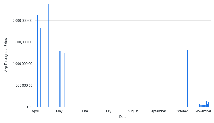 AvgThroughputBytesPerSec by Date