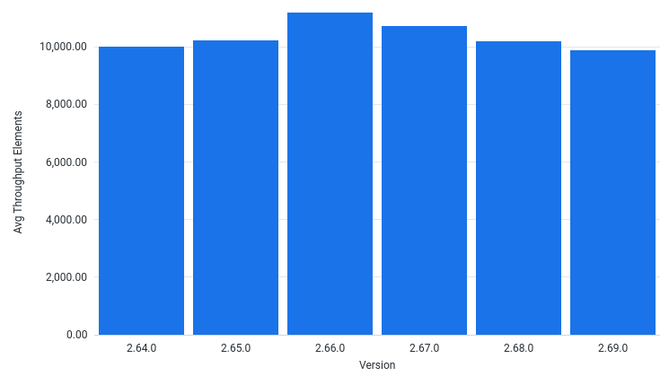 AvgThroughputElementsPerSec by Version