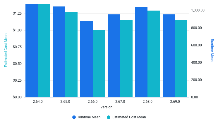 RunTime and EstimatedCost