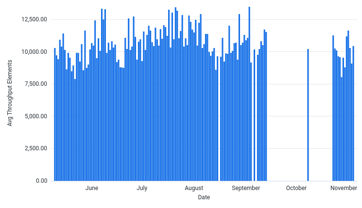 AvgThroughputElementsPerSec by Date
