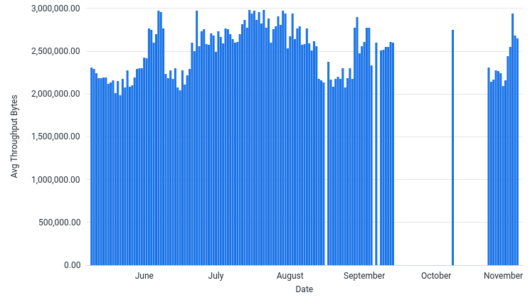 AvgThroughputBytesPerSec by Date