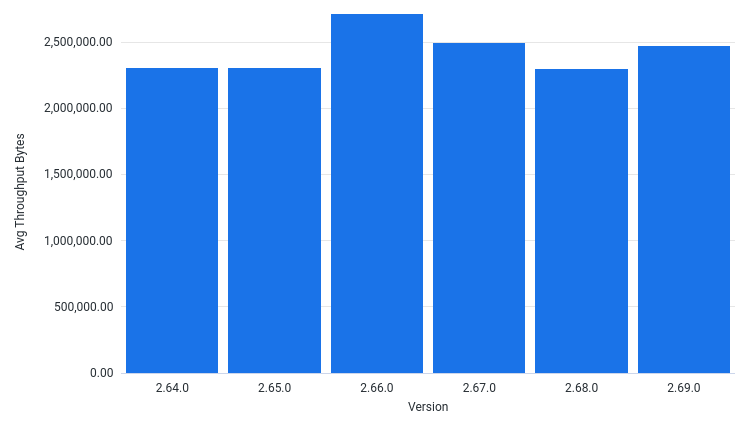 AvgThroughputBytesPerSec by Version