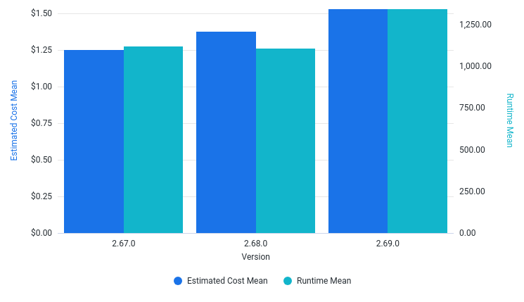 RunTime and EstimatedCost