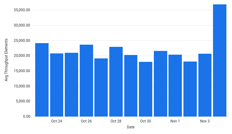 AvgThroughputElementsPerSec by Date