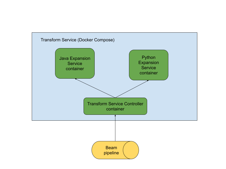 Diagram of the Transform service architecture